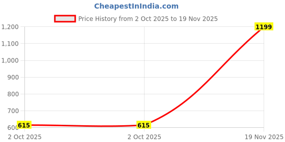 amazon.in Amazon Brand - Solimo Polyester Spandex Abstract Dining Chair Cover, Stretchable & Washable Slipcover, Cream (Set of 6) Price History Graph from 2 Oct 2025 to 19 Nov 2025