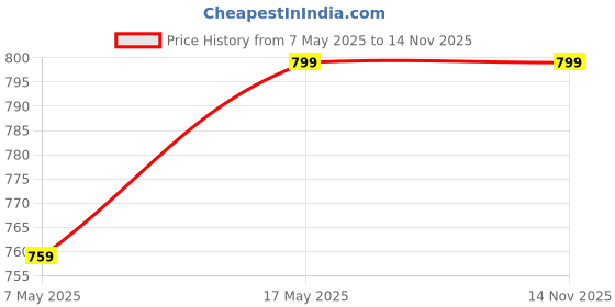 amazon.in Amazon Brand - Solimo Polyester Spandex Stretchable Dining Chair SLIPCOVER (Checkered Print, Pack of 4, Dark Blue) Price History Graph from 7 May 2025 to 10 Nov 2025