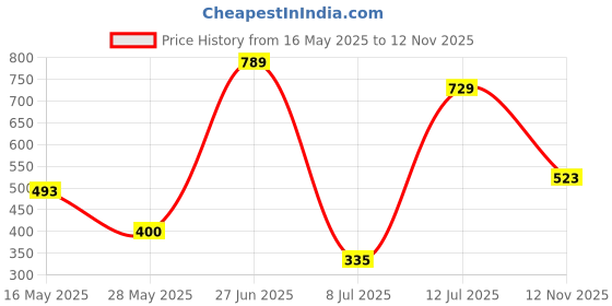 amazon.in Amazon Brand - Solimo Polyester Spandex Stretchable Dining Chair SLIPCOVER (Checkered Print, Pack of 4, Multi Blue) amazon brand - solimo Price History Graph from 16 May 2025 to 12 Nov 2025
