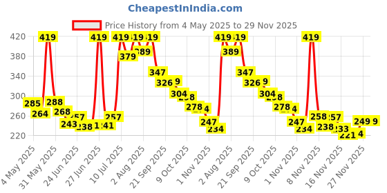 amazon.in AMAZON BRAND - SOLIMO Polyester Spandex Stretchable Sofa SLIPCOVER (1 Seater, Multi Color) Price History Graph from 4 May 2025 to 29 Nov 2025