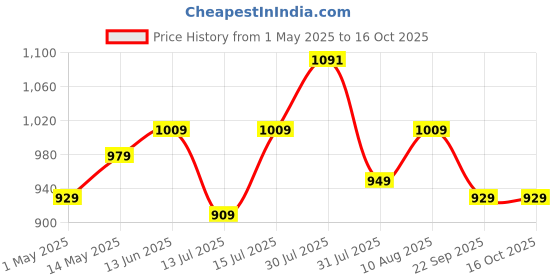 amazon.in Amazon Brand - Solimo Polyester Spandex Stretchable Sofa Slipcover (3 Seater, Brown) Price History Graph from 1 May 2025 to 15 Oct 2025