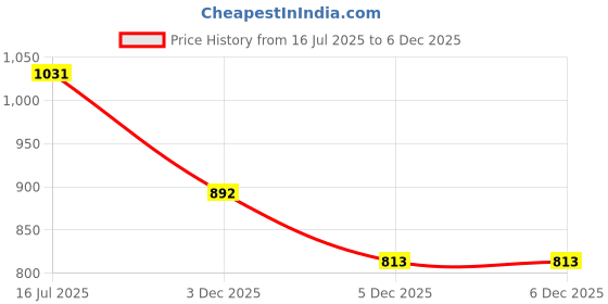 amazon.in Amazon Brand - Solimo Polyester Spandex Stretchable Sofa SLIPCOVER (3 Seater, Green) Price History Graph from 16 Jul 2025 to 5 Dec 2025