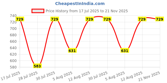 amazon.in Amazon Brand - Solimo Polyester Streachable Retro Printed Alphabet Sofa Cover (Three Seater Sofa Cover,Beige) Price History Graph from 17 Jul 2025 to 21 Nov 2025