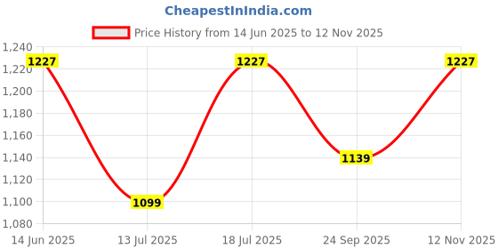 amazon.in Amazon Brand - Solimo Polyester Stretchable Printed Floral Sofa Cover (3 Seater Sofa Cover, Cream) Price History Graph from 14 Jun 2025 to 12 Nov 2025