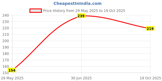 amazon.in Amazon Brand - Solimo Polyester Stunning Aztec Single Bedsheet with 1 Pillow Cover, Multicolor, 120 GSM, 144 Tc Price History Graph from 29 May 2025 to 19 Oct 2025
