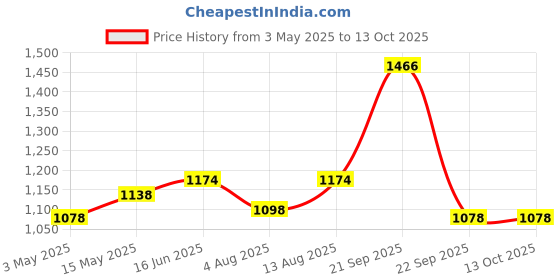 amazon.in Amazon Brand - Solimo Polyester Velvet Foil Window Curtains (Pack of 4, 5 Feet, Blue) Price History Graph from 3 May 2025 to 13 Oct 2025