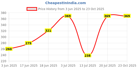 amazon.in Amazon Brand - Solimo Polypropylene Fridge Storage Container, 1500 Ml, Pack Of 4,Transparent Price History Graph from 3 Jun 2025 to 23 Oct 2025