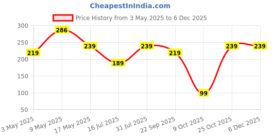 amazon.in Amazon Brand - Solimo Polyvinyl Chloride(PVC) Dining Table Cover-(4 Seater,Transparent,Square,1 Piece) amazon brand - solimo Price History Graph from 3 May 2025 to 5 Dec 2025