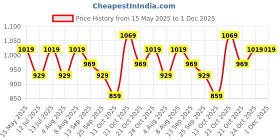amazon.in Amazon Brand - Solimo Pre-Seasoned Cast Iron Dosa Tawa, 12 Inches (30 cm), Black, 100% Toxin-free, Naturally Non-stick, Long Lasting, Gas & Induction Stove-friendly amazon brand - solimo Price History Graph from 15 May 2025 to 30 Nov 2025