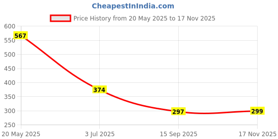 amazon.in Amazon Brand - Solimo Premium Acrylic Glass Wall-Mount Corner Shelf with Penta Rod for Multipurpose use in Bathroom and Kitchen (Milky White, 11 x 11 Inches, 1 Pc) Price History Graph from 20 May 2025 to 17 Nov 2025