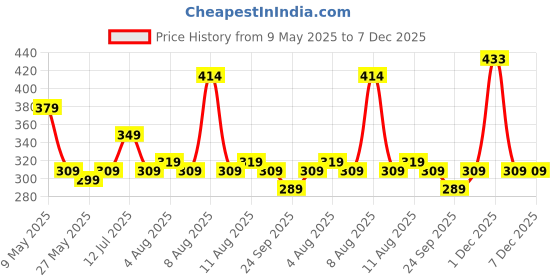amazon.in Amazon Brand - Solimo Premium Anti-Slip Microfibre Bathmat - 60cm x 40cm, Light Taupe amazon brand - solimo Price History Graph from 9 May 2025 to 7 Dec 2025