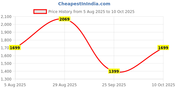 amazon.in Amazon Brand Solimo Premium Canvas Fabric Bean Bag, Filled with Beans | Capacity: Upto 6' Height, 100 KG Weight | 2XL | Chevron Stripes Printed | Black Price History Graph from 5 Aug 2025 to 9 Oct 2025