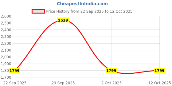 amazon.in Amazon Brand Solimo Premium Canvas Fabric Bean Bag, Filled with Beans | Capacity: Upto 6'3" Height, 120 KG Weight | 3XL | Colourful Feathers Printed | Multicolour Price History Graph from 22 Sep 2025 to 11 Oct 2025