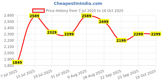 amazon.in Amazon Brand - Solimo Premium Canvas Fabric Bean Bag, Filled With Beans | Capacity: Upto 6'3" Height, 120 Kg Weight | 3Xl | Parisian Dreams Printed | Beige Price History Graph from 7 Jul 2025 to 16 Oct 2025