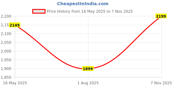 amazon.in Amazon Brand - Solimo Premium Faux Leather Bean Bag Chair Filled with Beans | Capacity: Upto 6 Ft 3 in Height, 120 KG Weight | Black amazon brand - solimo Price History Graph from 16 May 2025 to 7 Nov 2025