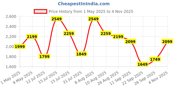 amazon.in Amazon Brand - Solimo Premium Faux Leather Bean Bag Combo with Footrest & Cushion Combo, Filled with Beans | Capacity: Upto 6 Ft Height, 120 KG Weight | 3XL | Black and Brown amazon brand - solimo Price History Graph from 1 May 2025 to 4 Nov 2025