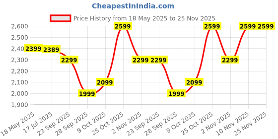 amazon.in Amazon Brand - Solimo Premium Faux Leather Bean Bag Combo with Footrest & Cushion, Filled with Beans | Capacity: Upto 6 Ft 3 in Height, 120 KG Weight | 3XL | Yoga Print Price History Graph from 18 May 2025 to 24 Nov 2025