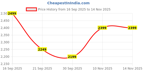 amazon.in Amazon Brand - Solimo Premium Faux Leather Bean Bag Combo with Footrest & Cushion, Filled with Beans | Capacity: Upto 6 Ft 3 in Height, 120 KG Weight | 4XL | Tired Saurus Price History Graph from 16 Sep 2025 to 13 Nov 2025