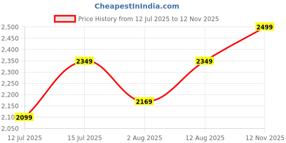 amazon.in Amazon Brand Solimo Premium Faux Leather Bean Bag Combo with Footrest & Cushion, Filled with Beans | Multifunctional Pocket| Capacity: Upto 6 Ft 3 In Height, 120 KG Weight|3XL|Black with Pink Piping Price History Graph from 12 Jul 2025 to 12 Nov 2025