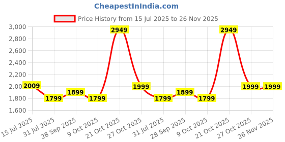 amazon.in Amazon Brand - Solimo Premium Faux Leather Bean Bag Combo with Footrest & Cushion, Filled with Beans | Multifunctional Pocket| Capacity: Upto 6 Ft Height, 100 KG Weight | 2XL | Deep Indigo Navy Blue Price History Graph from 15 Jul 2025 to 25 Nov 2025