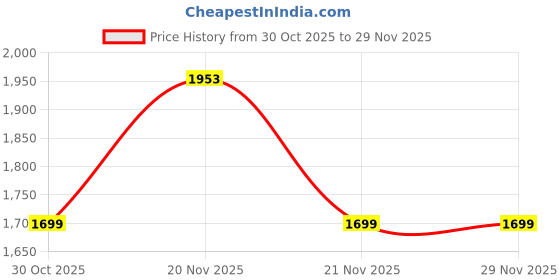 amazon.in Amazon Brand Solimo Premium Faux Leather Bean Bag, Filled with Beans | Capacity: Upto 6 Ft 3 In Height, 120 KG Weight | 3XL | Red Price History Graph from 30 Oct 2025 to 29 Nov 2025