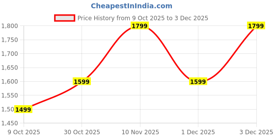 amazon.in Amazon Brand Solimo Premium Faux Leather Muddha Bean Bag, Filled with Beans | Capacity: Upto 6 Ft 3 In Height , 120 KG Weight | 4 XL | Dark Green with Yellow Piping Price History Graph from 9 Oct 2025 to 3 Dec 2025