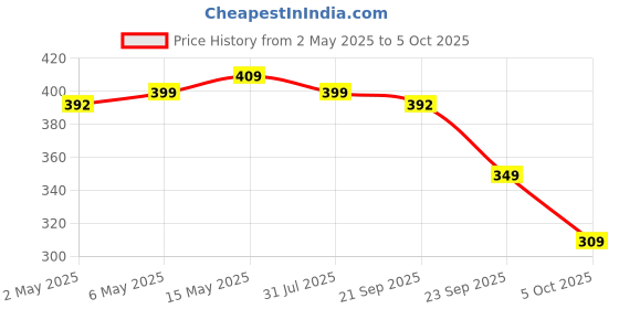 amazon.in Amazon Brand - Solimo Premium Leatherette Folder with Fixed 20 Thick Pockets, Tan Price History Graph from 2 May 2025 to 5 Oct 2025