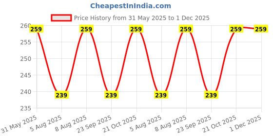 amazon.in Amazon Brand - Solimo Pristine Off-White Pillow Cover, Brushed Cotton (Set of 2, White, 17" X 27") amazon brand - solimo Price History Graph from 31 May 2025 to 1 Dec 2025