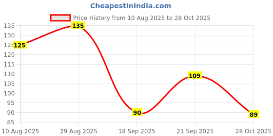 amazon.in Amazon Brand - Solimo Puffer Case Camera Protection Soft Back Cover for Apple iPhone 13 - Black - Rubber Price History Graph from 10 Aug 2025 to 28 Oct 2025