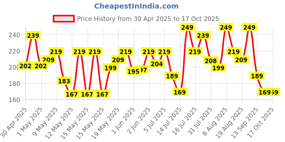 amazon.in Amazon Brand - Solimo Rain & Dust Cover for Backpack (Black) amazon brand - solimo Price History Graph from 30 Apr 2025 to 15 Oct 2025