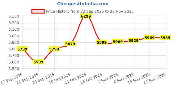 amazon.in Amazon Brand - Solimo Rame Metal Double Size Bed, Black (Glossy Metal Finish) Price History Graph from 23 Sep 2025 to 22 Nov 2025