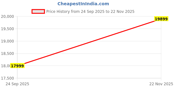 amazon.in Amazon Brand - Solimo Ranttila Manual 1 Seater Leatherette Recliner (Dark Brown) Price History Graph from 24 Sep 2025 to 22 Nov 2025