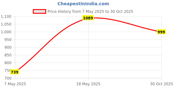 amazon.in Amazon Brand - Solimo Rectangular Glass Storage Storage Container Set 1900ml Set of 3 Transparent Price History Graph from 7 May 2025 to 30 Oct 2025
