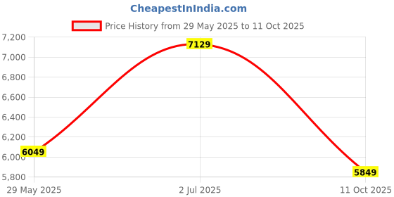 amazon.in Amazon Brand - Solimo Regan Engineered Wood Entertainment Unit (Walnut) Price History Graph from 29 May 2025 to 11 Oct 2025