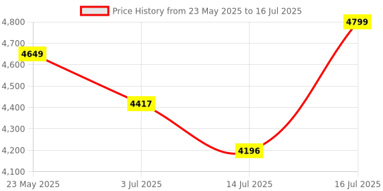 amazon.in Amazon Brand - Solimo Regul Side Table with 1 Open Shelf (Sheesham Wood, Honey Finish) amazon brand - solimo Price History Graph from 23 May 2025 to 16 Jul 2025