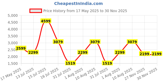 amazon.in Amazon Brand - Solimo Rendes Engineered Wood Dressing Table Mirror with Shelves & Hooks, Asian Walnut Price History Graph from 17 May 2025 to 29 Nov 2025