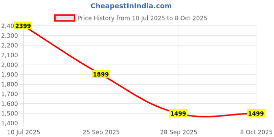 amazon.in Amazon Brand - Solimo Rendes Engineered Wood Dressing Table Mirror with Shelves & Hooks, Wenge Price History Graph from 10 Jul 2025 to 7 Oct 2025
