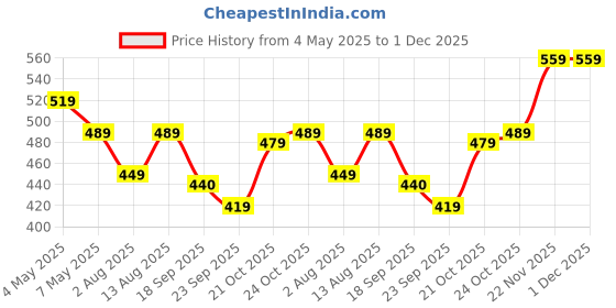 amazon.in Amazon Brand - Solimo Revolving Plastic Spice Rack set (16 pieces) Price History Graph from 4 May 2025 to 1 Dec 2025
