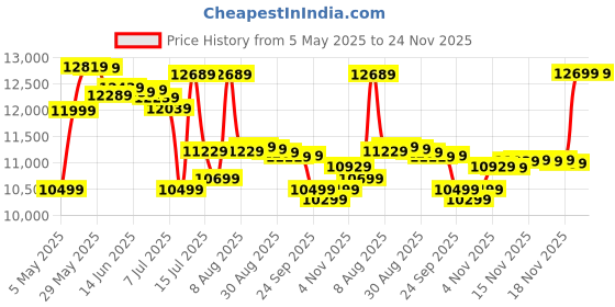 amazon.in Amazon Brand - Solimo Rollaway Foldable Metal Single Bed with 6-inch Mattress - Black, Wrought Iron, Lockable Wheels amazon brand - solimo Price History Graph from 5 May 2025 to 24 Nov 2025