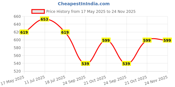 amazon.in Amazon Brand - Solimo Rosewood Collage set of 6 Photo Frames ( 5 X 7 Inch - 6 ) Price History Graph from 17 May 2025 to 24 Nov 2025