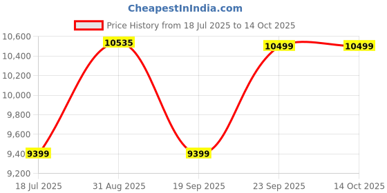 amazon.in Amazon Brand - Solimo Ross Engineered Wood Entertainment Unit (Walnut) Price History Graph from 18 Jul 2025 to 14 Oct 2025