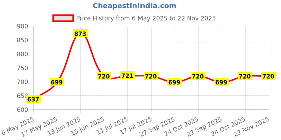 amazon.in Amazon Brand - Solimo Rosy Dreams 144 TC 100% Cotton Double Bedsheet with Two Pillow Covers, Soft and Smooth (Geometric, Pink) Price History Graph from 6 May 2025 to 22 Nov 2025