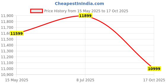 amazon.in Amazon Brand - Solimo Ruan 1 Seater Leatherette Manual Compact Recliner (Brown) Price History Graph from 15 May 2025 to 17 Oct 2025