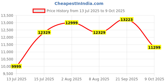amazon.in Amazon Brand - Solimo Ruan 1 Seater Manual Fabric Compact Recliner (Grey) Price History Graph from 13 Jul 2025 to 9 Oct 2025