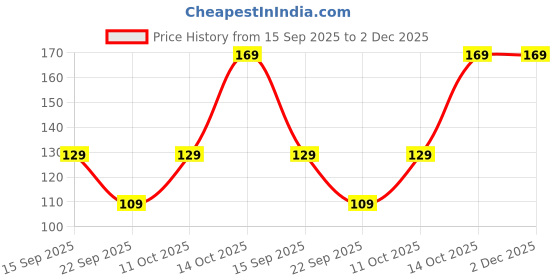 amazon.in Amazon Brand - Solimo Rubber Puffer Case Camera Protection Soft Back Cover for Lava Agni 2 5G - Black Price History Graph from 15 Sep 2025 to 2 Dec 2025