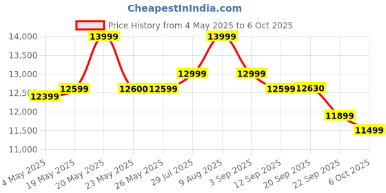 amazon.in Amazon Brand - Solimo Salford Solid Sheesham Wood Bookshelf with 3 Shelves, Honey Finish amazon brand - solimo Price History Graph from 4 May 2025 to 6 Oct 2025