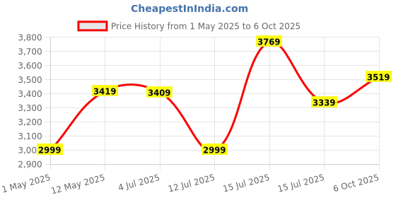 amazon.in Amazon Brand - Solimo Sauron Engineered Wood 2 Door Shoe Rack (Walnut finish) Price History Graph from 1 May 2025 to 6 Oct 2025