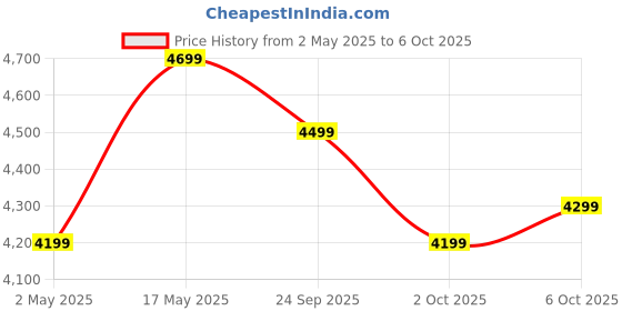 amazon.in Amazon Brand - Solimo Sauron Engineered Wood 3 Door Shoe Rack (Walnut Finish) Price History Graph from 2 May 2025 to 6 Oct 2025