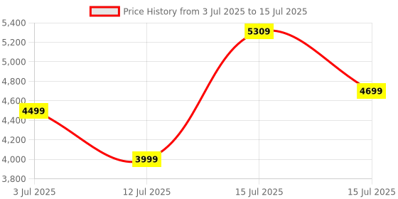 amazon.in Amazon Brand - Solimo Sauron Engineered Wood 3 Door Shoe Rack (Wenge Finish) Price History Graph from 3 Jul 2025 to 15 Jul 2025