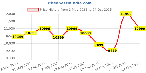 amazon.in Amazon Brand - Solimo Scintilla Solid Sheesham Wooden Chest of Drawers (Natural Finish, 5 Drawers) amazon brand - solimo Price History Graph from 3 May 2025 to 24 Oct 2025